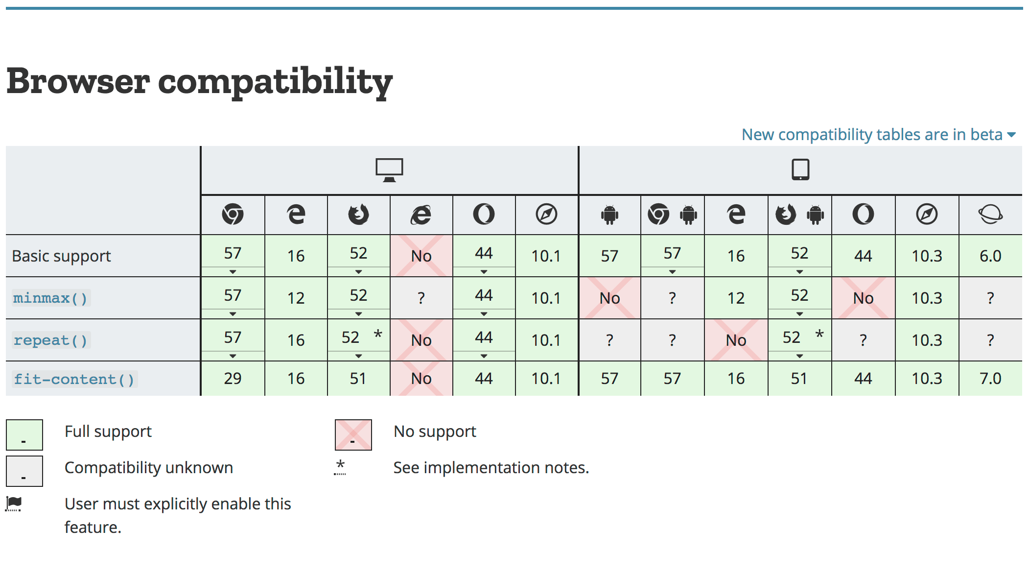 Browser compatibility table. This table provides information on which browsers are compatible with the technology that you are looking for and the version from which the browser started supporting that functionality. Browser and mobile phone browser compatibility information are displayed separately. The browser names take up the column headers.
