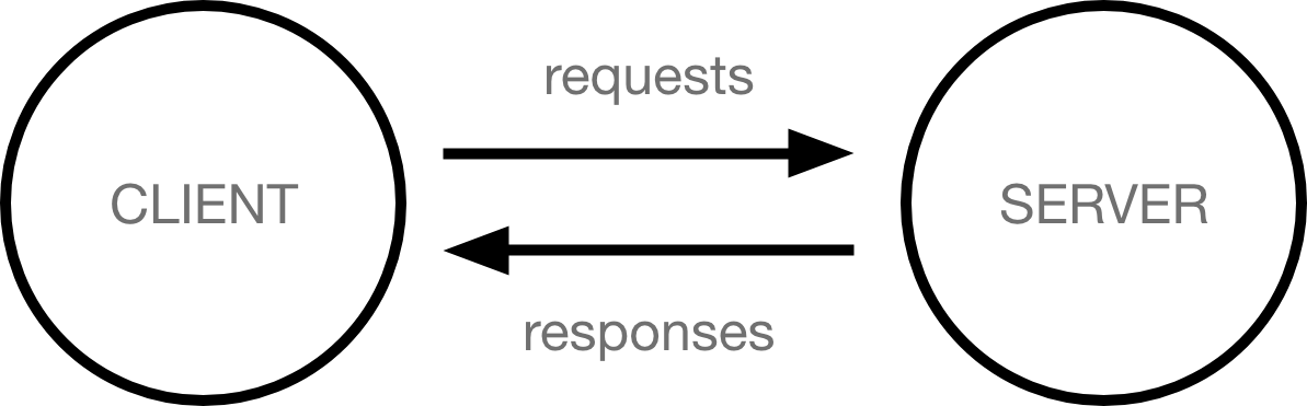 Two circles representing client and server. An arrow labelled request is going from client to server, and an arrow labelled responses is going from server to client