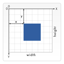 小さな正方形がその領域を覆い、真ん中にスチールブルーの正方形がある格子状のグラフ用紙。キャンバスの左上隅は、キャンバスの X 軸と Y 軸の点 (0, 0) である。横軸 (x) は左から右に動作して幅を表し、縦軸 (y) は上から下に動作して高さを表す。青い正方形の左上隅は、 Y 軸から x 単位、 X 軸から y 単位の距離であることがラベル付けされている。