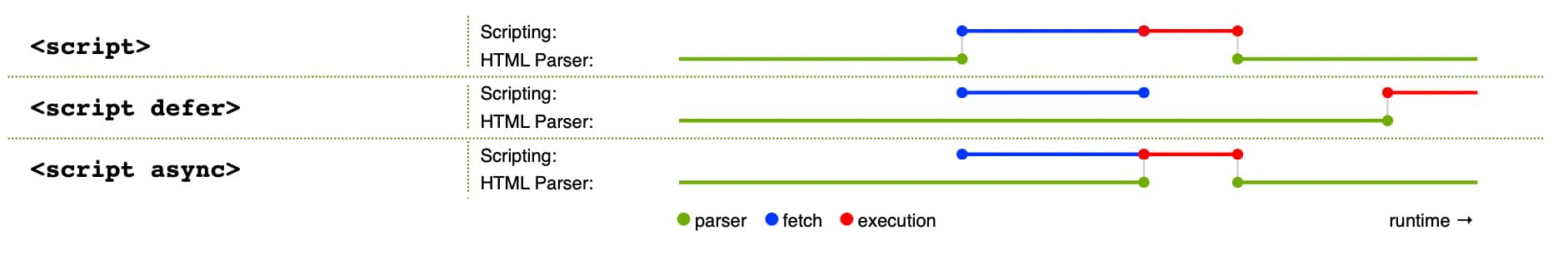 How the three script loading method work: default has parsing blocked while JavaScript is fetched and executed. With async, the parsing pauses for execution only. With defer, parsing isn't paused, but execution on happens after everything is else is parsed.