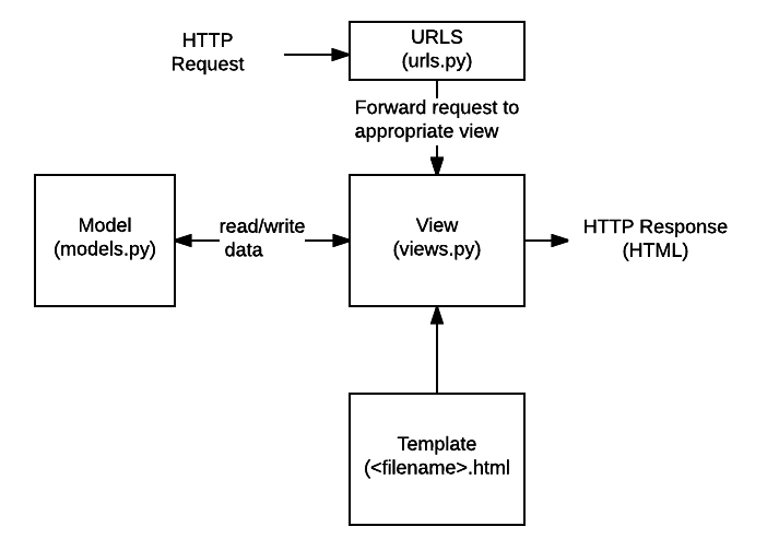 Main data flow diagram: URL, Model, View & Template component required when handling HTTP requests and responses in a Django application. A HTTP request hits a Django server gets forwarded to the 'urls.py' file of the URLS component. The request is forwarded to the appropriate view. The view can read and write data from the Models 'models.py' file containing the code related to models. The view also accesses the HTML file template component. The view returns the response back to the user.