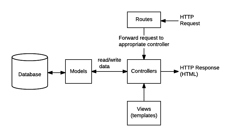 Main data flow diagram of an MVC express server: 'Routes' receive the HTTP requests sent to the Express server and forward them to the appropriate 'controller' function. The controller reads and writes data from the models. Models are connected to the database to provide data access to the server. Controllers use 'views', also called templates, to render the data. The Controller sends the HTML HTTP response back to the client as an HTTP response.