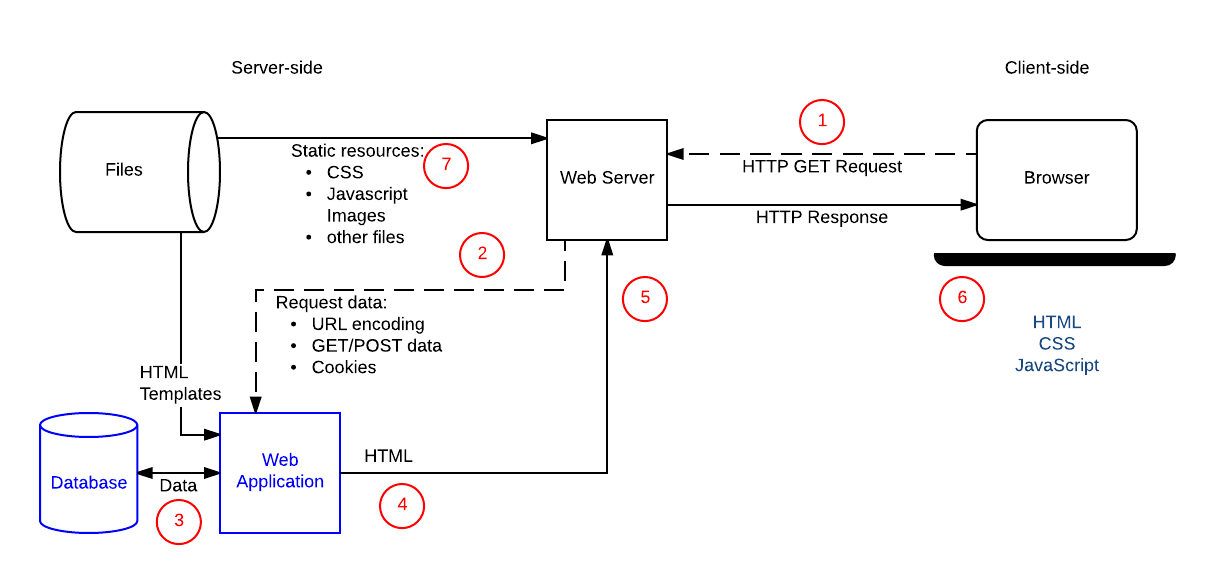 This is a diagram of a simple web server with step numbers for each of step of the client-server interaction.