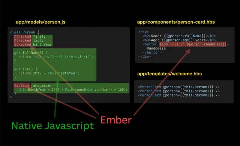 a set of code files with the ember-specific JavaScript highlighted, showing that only 20% of the Ember code is Ember-specific