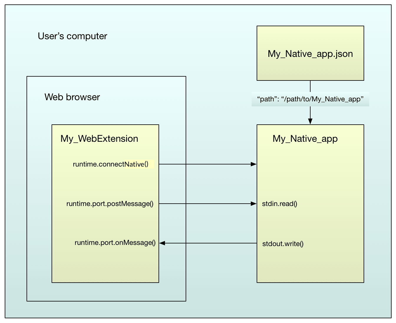Application flow: the native app JSON file resides on the users computer, providing resource information to the native application. The read and write functions of the native application interact with the browser extension's runtime events.