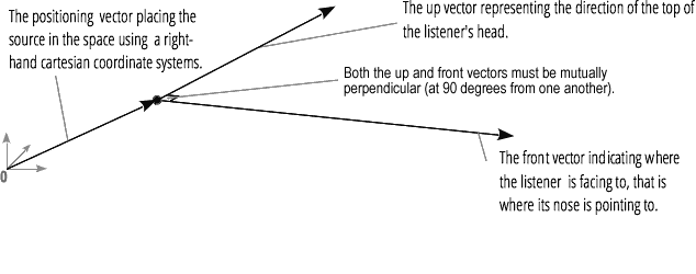 We see the position, up and front vectors of an AudioListener, with the up and front vectors at 90° from the other.