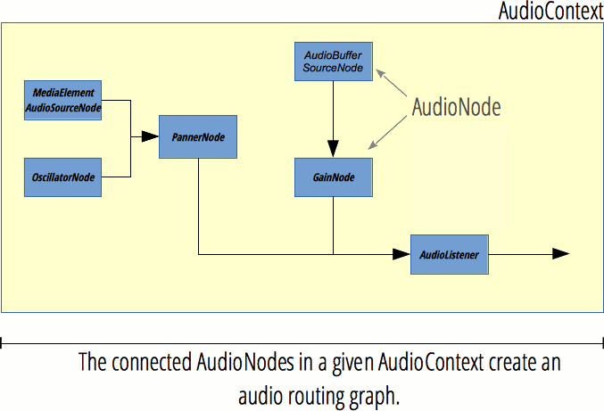 AudioNodes participating in an AudioContext create an audio routing graph.