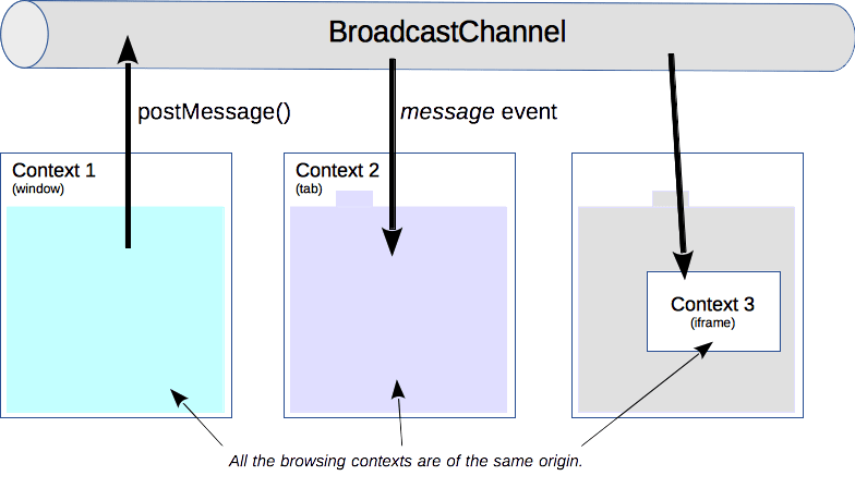 The principle of the Broadcast Channel API