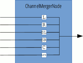 Default channel merger node with six mono inputs combining to form a single output.