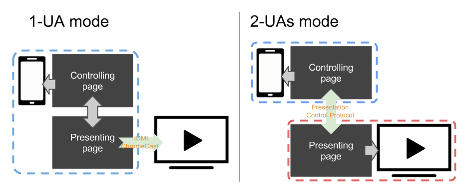 1-UA mode loaded the Controlling and Presenting pages together before outputting to displays. 2-UA mode loaded them separately using the Presentation Control Protocol.
