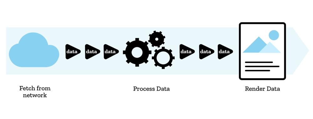 The basic concept of the stream API is data is fetched from the network in several data packets. The data is processed, and then sent to the browser in a stream of data packets.