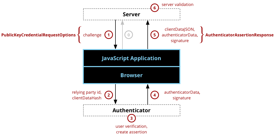 WebAuthn authentication component and dataflow diagram