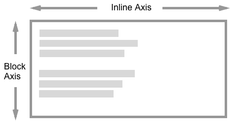 Inline axis is the left / right, or horizontal, direction. Block axis is vertical, or top / bottom.