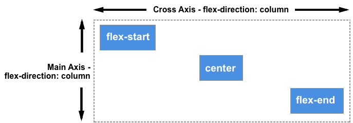 Three items, the first aligned to flex-start, second to center, third to flex-end. Aligning on the horizontal axis.