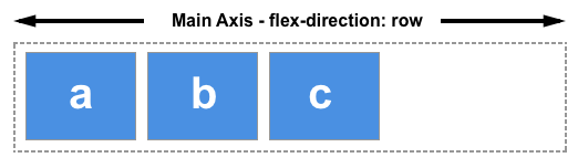 If flex-direction is set to row the main axis runs along the row in the inline direction.