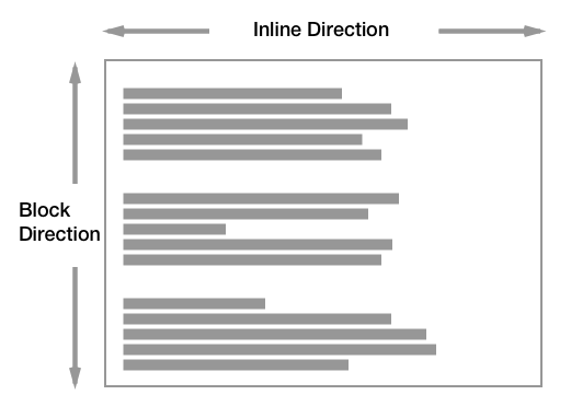 Inline direction is horizontal. Block direction is vertical.