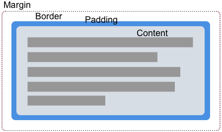 The Box Model consists of the margin, border, padding and content boxes.