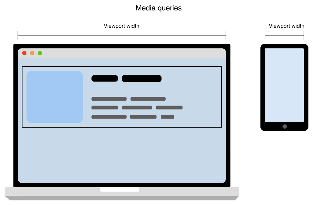 A laptop and a mobile device with different viewport sizes that can be queried using media queries.
