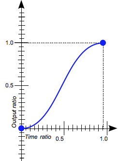 A graph with X and Y ranges from 0 to 1, with the X axis labeled 'Time ratio' and the Y axis labeled 'Output ratio.' A slightly curving line extends from the origin to the X 1 Y 1 position. The curve is symmetrical, resembling a stretched out letter S.