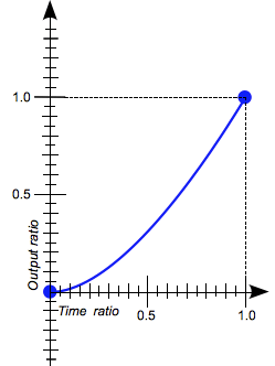 A 2D graph of 'Time ratio' to 'Output ratio' shows a shallow curved line from the origin that straightens out as it approaches X1 Y1.
