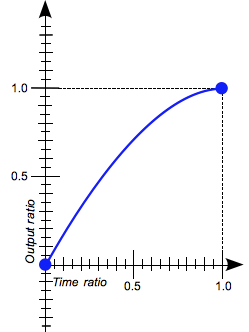 A 2D graph of 'Time ratio' to 'Output ratio' shows a straight diagonal line that slightly curves as it gets close to X1 Y1.