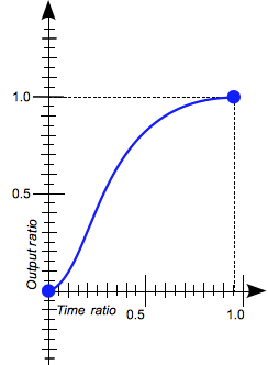 A 2D graph of 'Time ratio' to 'Output ratio' with a curved line quickly rising from the origin to X1 Y1.