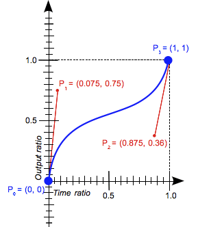 A graph with X and Y ranges from 0 to 1, with the X axis labeled 'Time ratio' and the Y axis labeled 'Output ratio.' A curved line extends from the origin to the X 1 Y 1 position. The X 0 Y 0 point of the line is labeled  'P₀ = (0, 0)'. Extending from the X 0 Y 0 point is a Bezier handle labeled 'P₁ = (0.075, 0.75)'. The X 1 Y 1 point of the line is labeled 'P₃ = (1, 1)'. Extending from the X 1 Y 1 point is a Bezier handle labeled 'P₂ = (0.0875, 0.36)'.