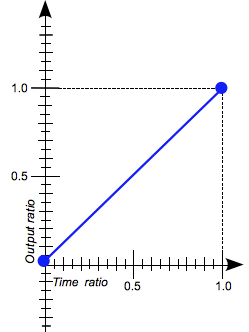 A graph with X and Y ranges from 0 to 1, with the X axis labeled 'Time ratio' and the Y axis labeled 'Output ratio.' A straight diagonal line extends from the origin to the X 1 Y 1 position.