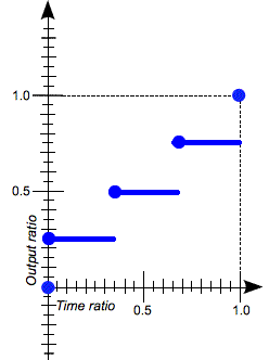 A graph with X and Y ranges from 0 to 1, with the X axis labeled 'Time ratio' and the Y axis labeled 'Output ratio.' Five dots are present, the first at the X 0 Y 0 position, the second at the X 0 Y 0.25 position, the third at the X 0.5 Y 0.5 position, the fourth at the X 0.75 Y 0.75 position, and the fifth at the X 1 Y 1 position. The second, third, and fourth dots have horizontal lines extending 0.25 units forwards away from the Y axis.