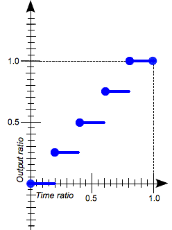 A 2D steps graph showing five steps with no jump. Beginning 20% of the time is at the 0% mark, and the last 20% is at the 100% mark.