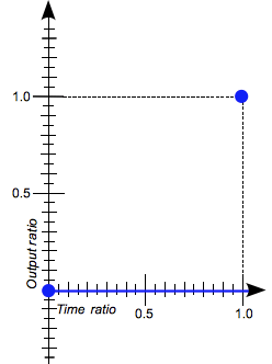 A graph with X and Y ranges from 0 to 1, with the X axis labeled 'Time ratio' and the Y axis labeled 'Output ratio.' Two dots are present, the first at the X 0 Y 0 position, and the second at the X 1 Y 1 position. The first dot has a horizontal lines extending 1 unit forwards away from the Y axis.