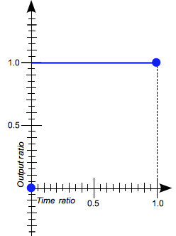 A graph with X and Y ranges from 0 to 1, with the X axis labeled 'Time ratio' and the Y axis labeled 'Output ratio.' Two dots are present, the first at the X 0 Y 0 position, and the second at the X 1 Y 1 position. The second dot has a horizontal lines extending 1 units back towards the Y axis.