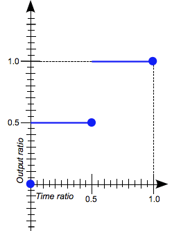 A 2D graph of 'Time ratio' to 'Output ratio' with points at X0 Y0, X0.5 Y0.5, and X1 Y1. Horizontal lines from the second and third points extend 0.5 units towards the Y axis.