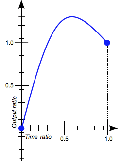 Graph of the easing function showing the output ratio going above 1, to 1.5, at the transition durations midpoint.