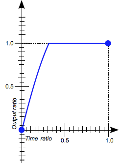 Graph of the easing function showing the output ratio reaching 1, and then staying at 1 for the rest of the time.