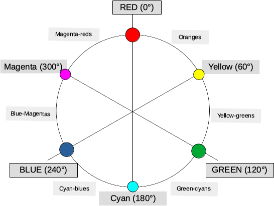 A sRGB color wheel indicating the angle for the hue of the primary (red-green-blue) and secondary (yellow-cyan-magenta) colors