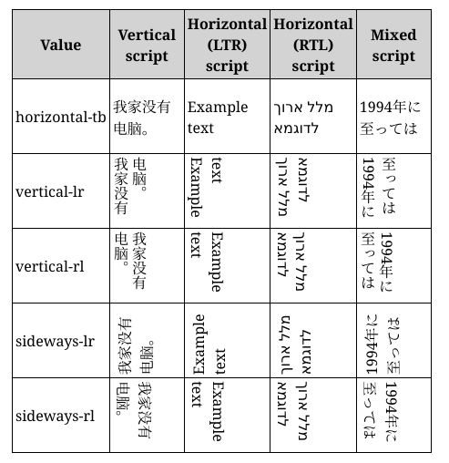 A 6 rows by 5 columns table showing the various directional flow of text and number adjusted using the vertical-lr or rl, horizontal-lr or rl, sideways-lr or rl horizontal-tb CSS properties. The flow is applied to different languages