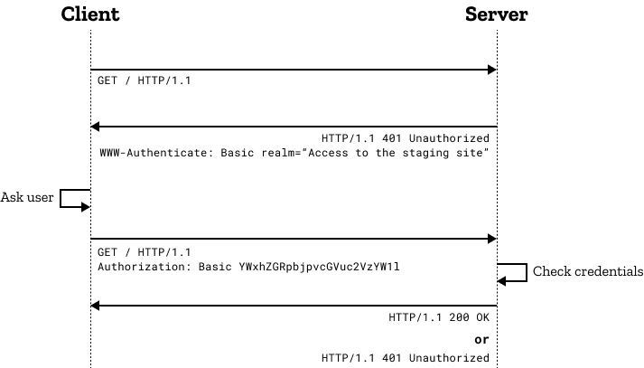 A sequence diagram illustrating HTTP messages between a client and a server lifeline.
