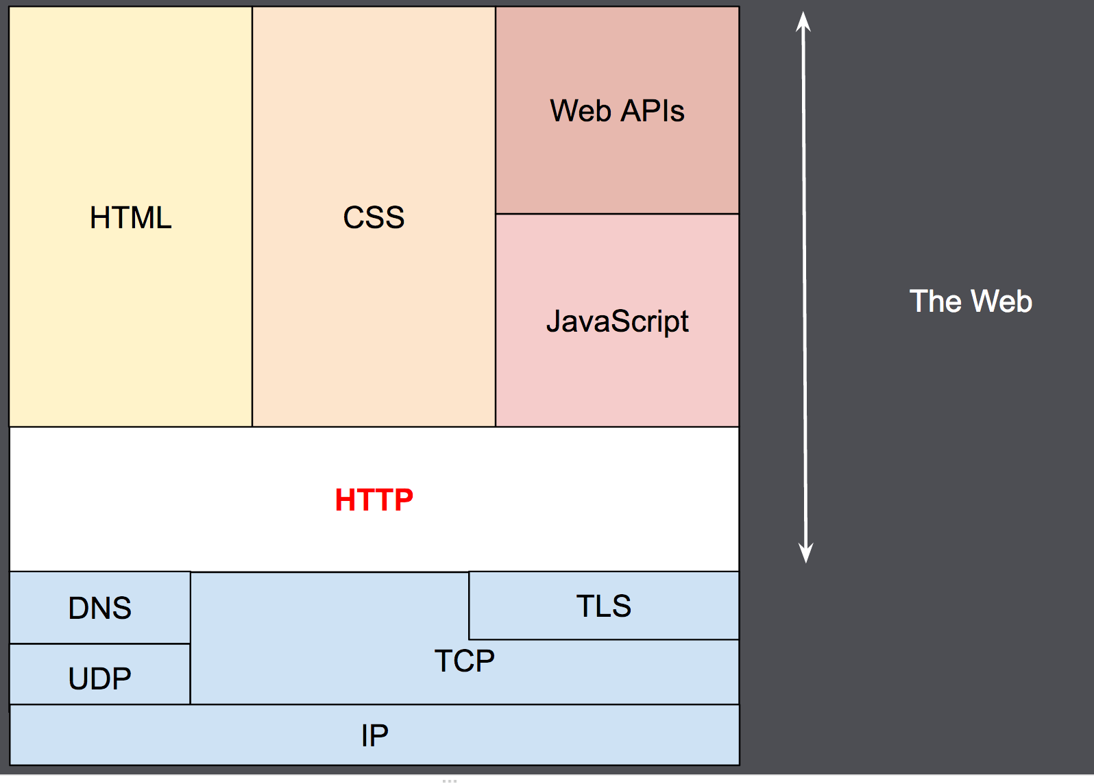 HTTP as an application layer protocol, on top of TCP (transport layer) and IP (network layer) and below the presentation layer.