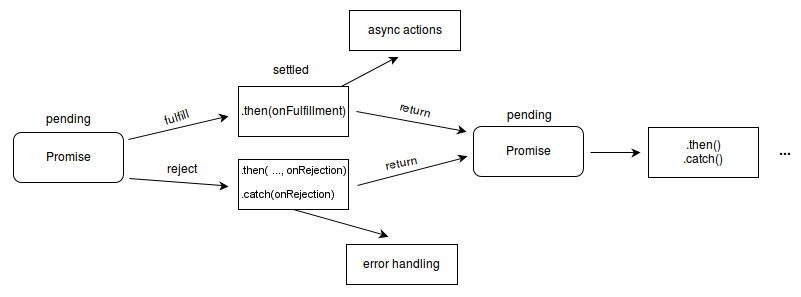 Flowchart showing how the Promise state transitions between pending, fulfilled, and rejected via then/catch handlers. A pending promise can become either fulfilled or rejected. If fulfilled, the "on fulfillment" handler, or first parameter of the then() method, is executed and carries out further asynchronous actions. If rejected, the error handler, either passed as the second parameter of the then() method or as the sole parameter of the catch() method, gets executed.